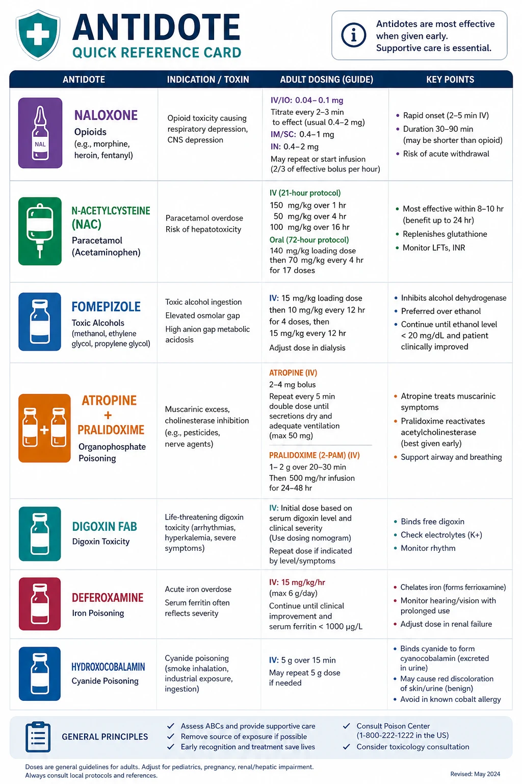 Antidote reference card — toxin, antidote, mechanism and key dose for the core poisonings