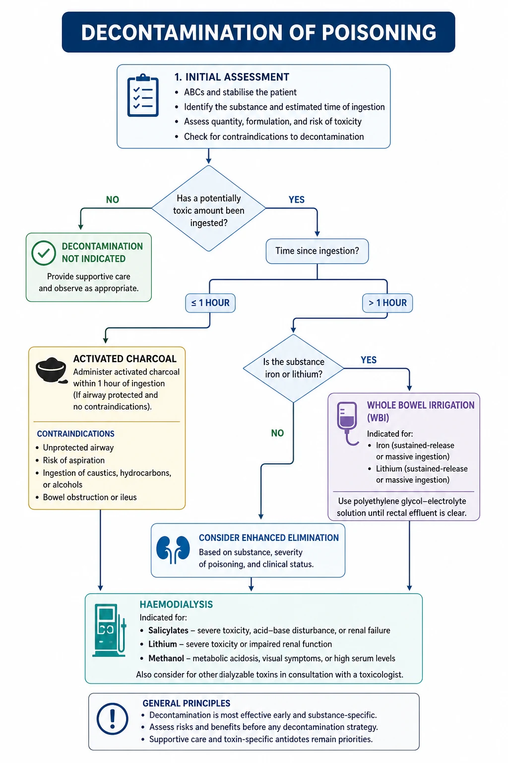 Decontamination algorithm — the decision pathway from ingestion to activated charcoal, whole bowel irrigation, or no decontamination, with contraindications