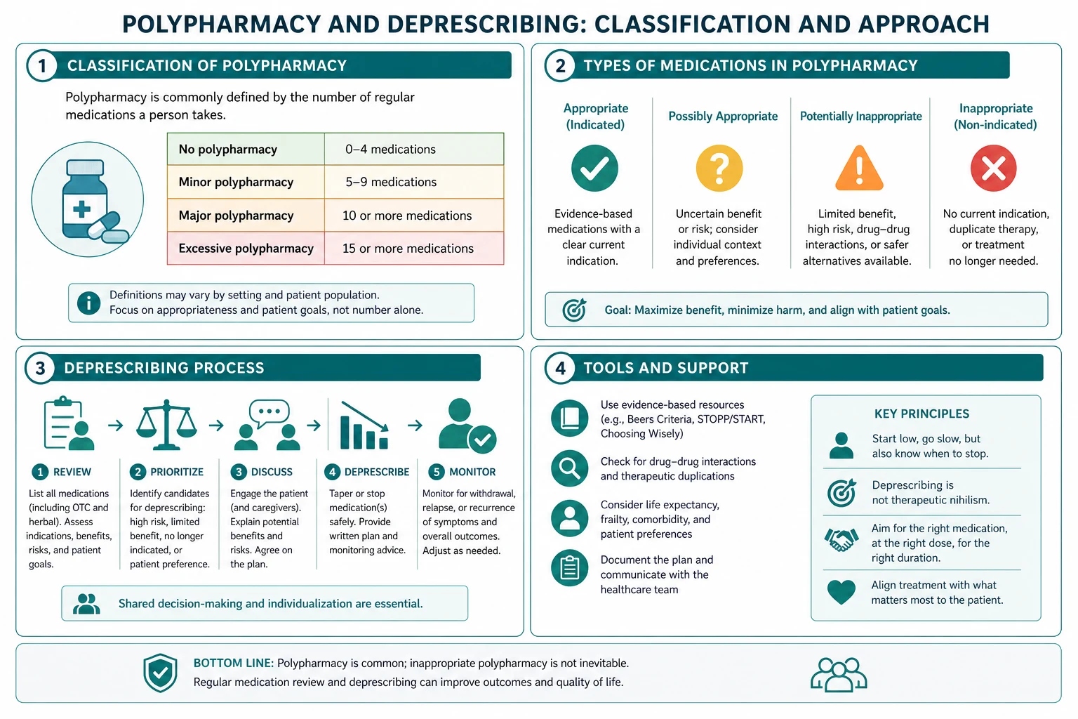 Classification for polypharmacy and deprescribing