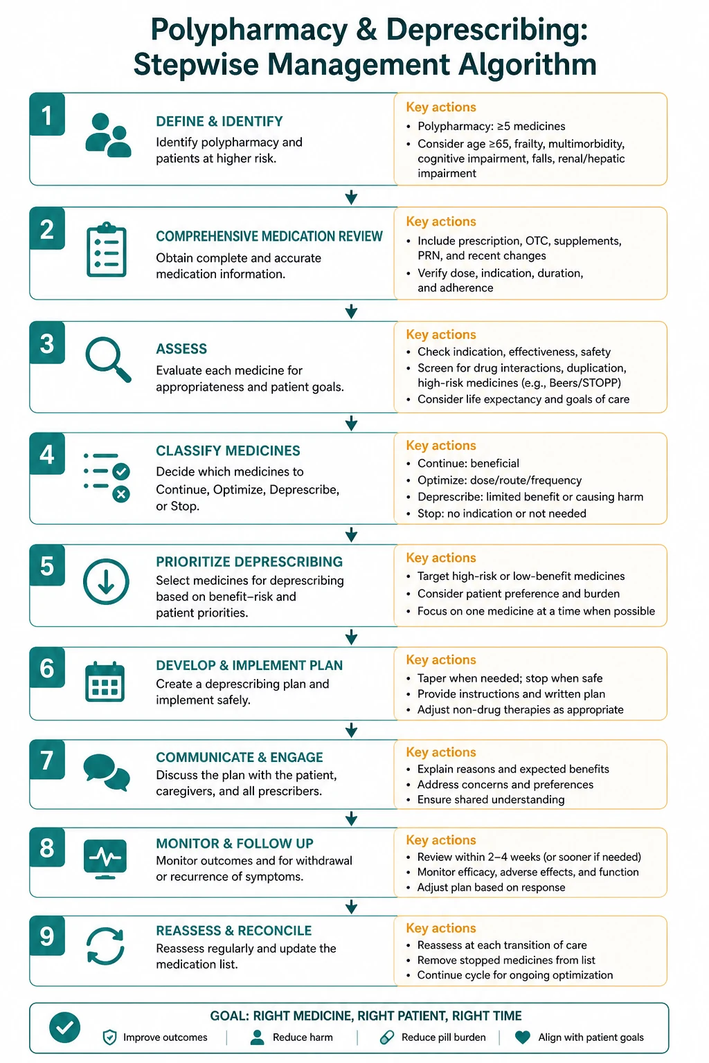 Management for polypharmacy and deprescribing