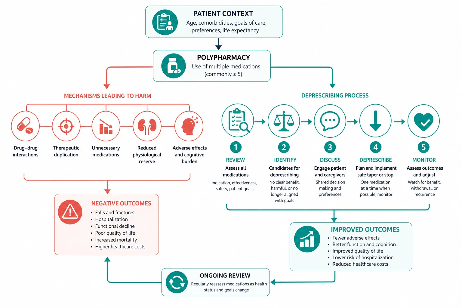 Pathophysiology for polypharmacy and deprescribing