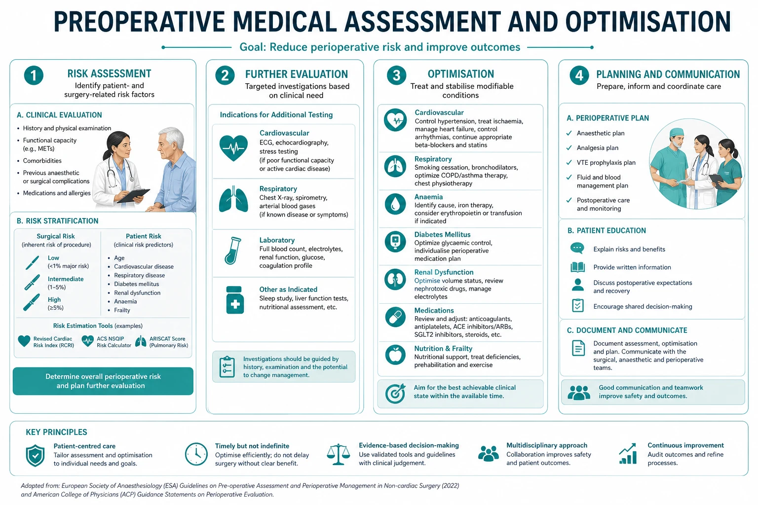 Classification diagram for Preoperative Medical Assessment AND Optimisation.