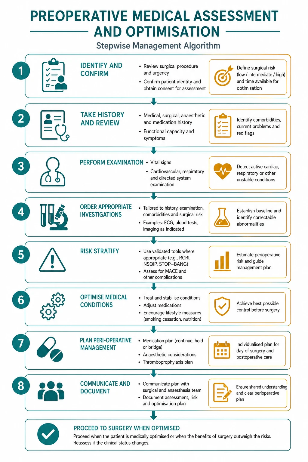 Stepwise management algorithm for Preoperative Medical Assessment AND Optimisation.