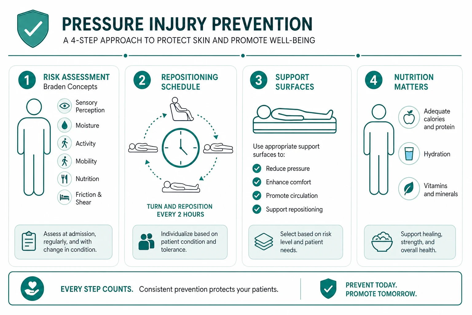 Classification diagram for Pressure Injuries AND Wound Care.