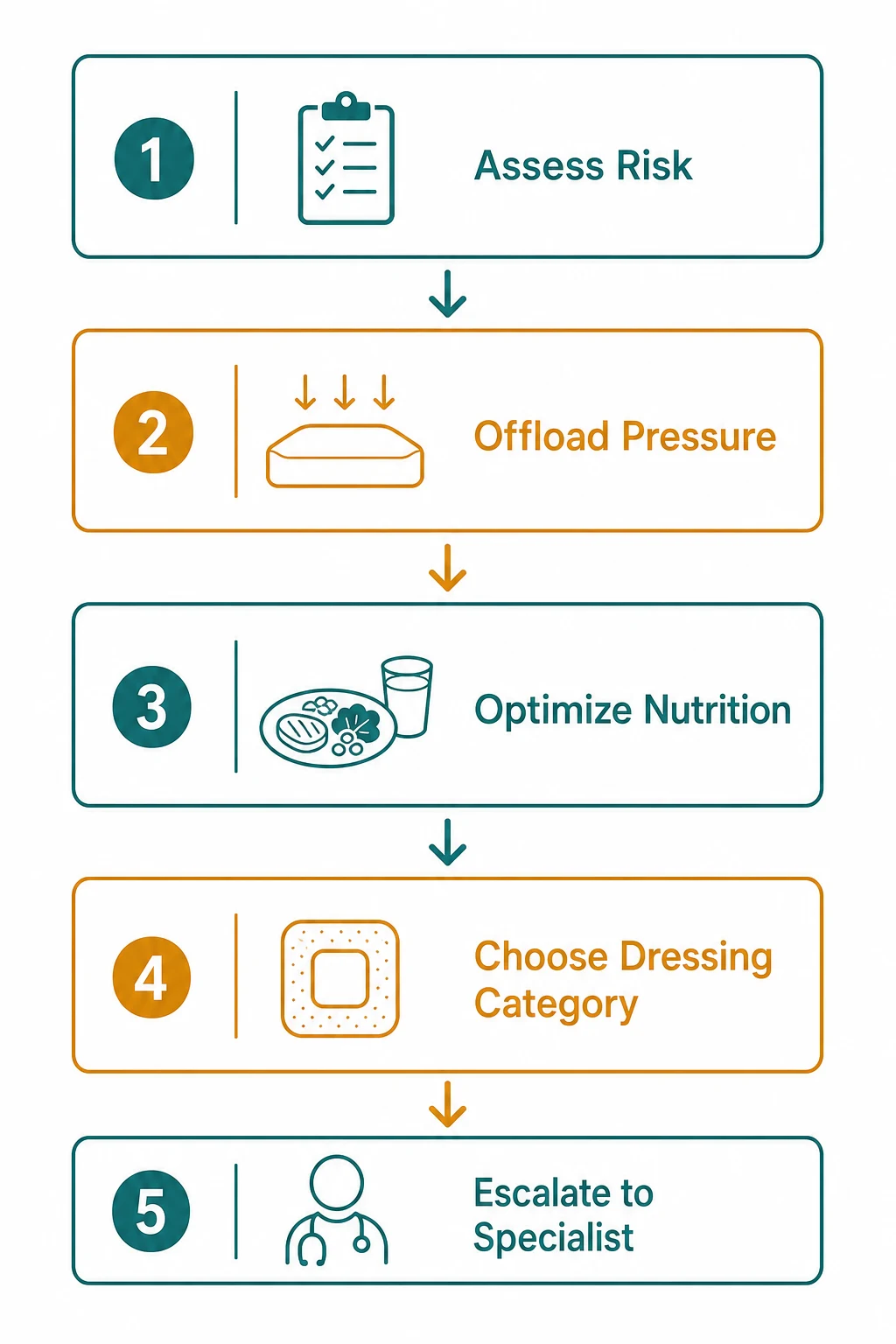 Stepwise management algorithm for Pressure Injuries AND Wound Care.