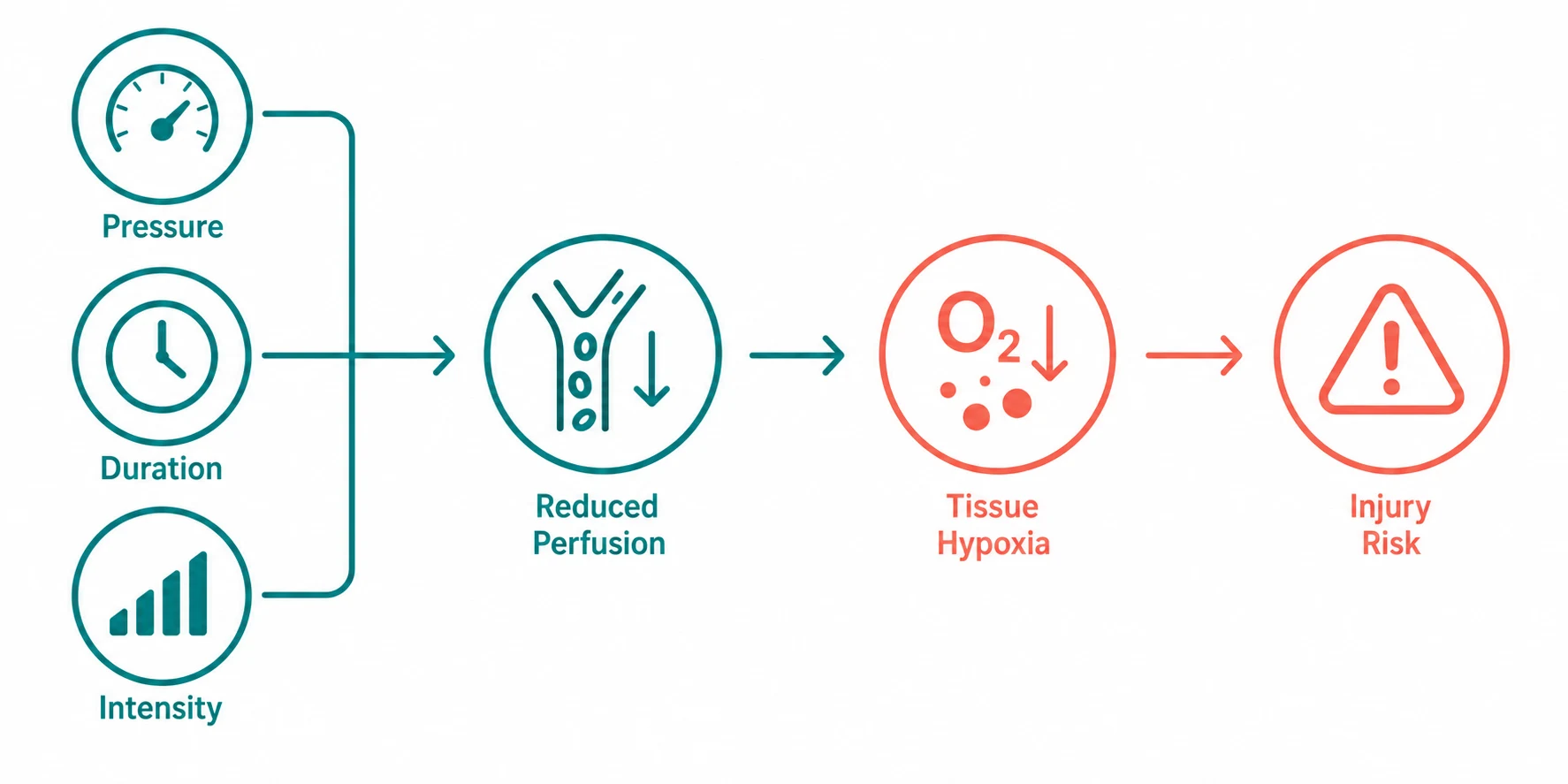Pathophysiology mechanism diagram for Pressure Injuries AND Wound Care.
