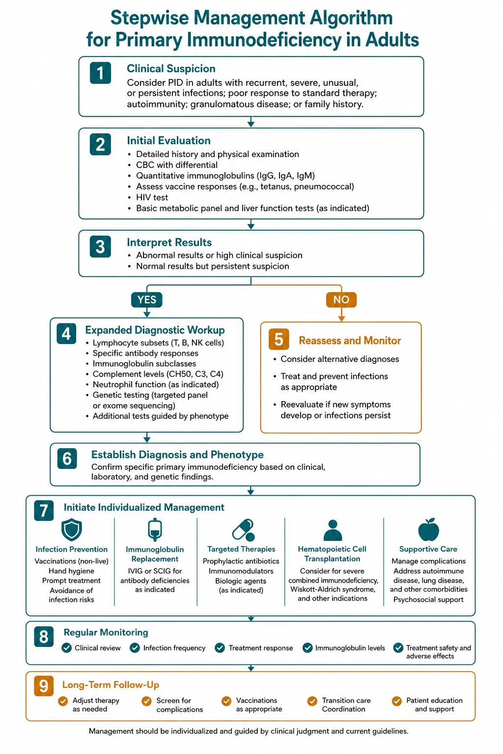 Management of primary immunodeficiency adults