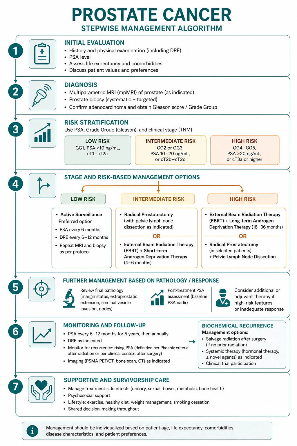 Stepwise management algorithm for Prostate Cancer.