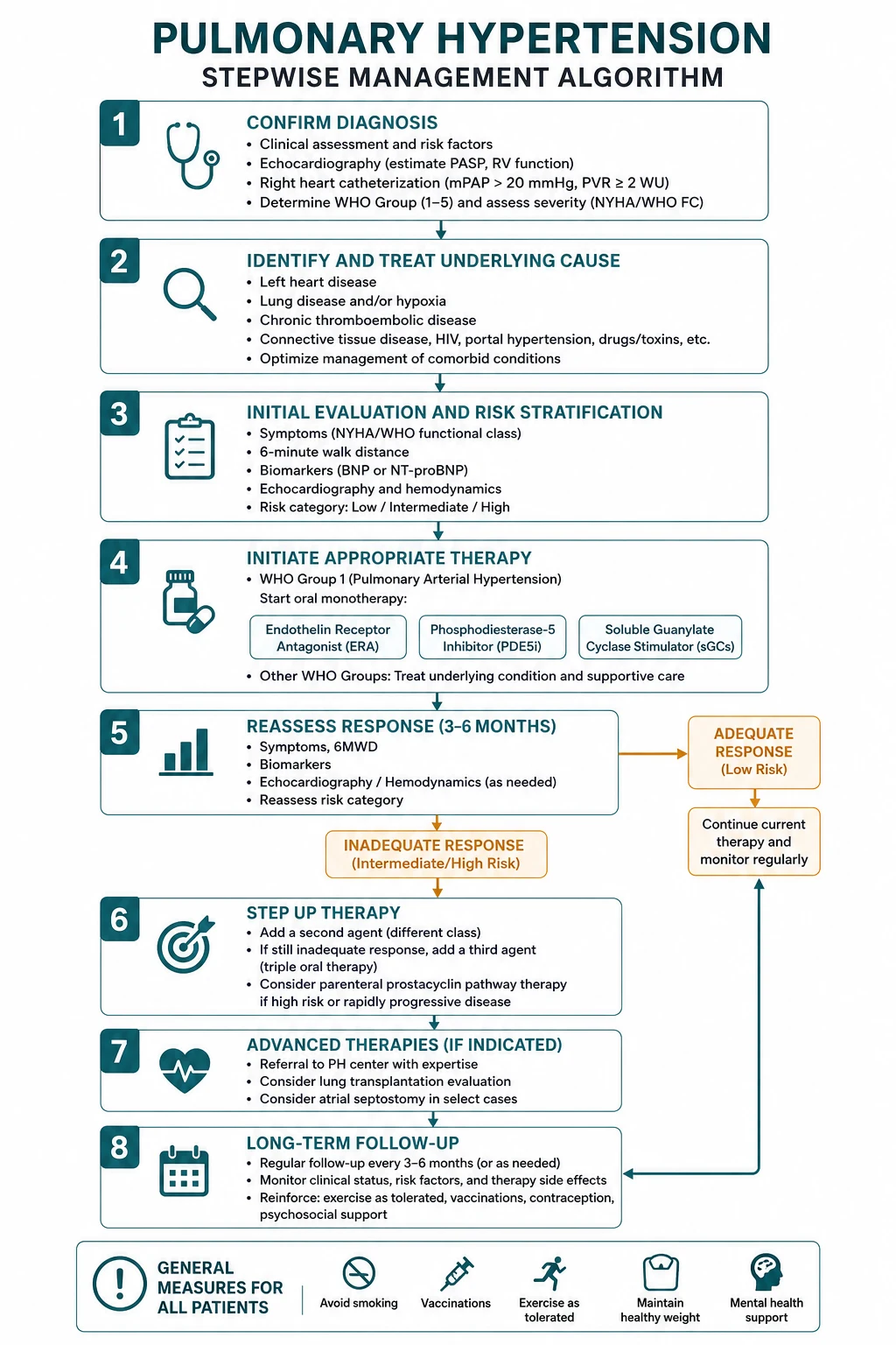Management for pulmonary hypertension