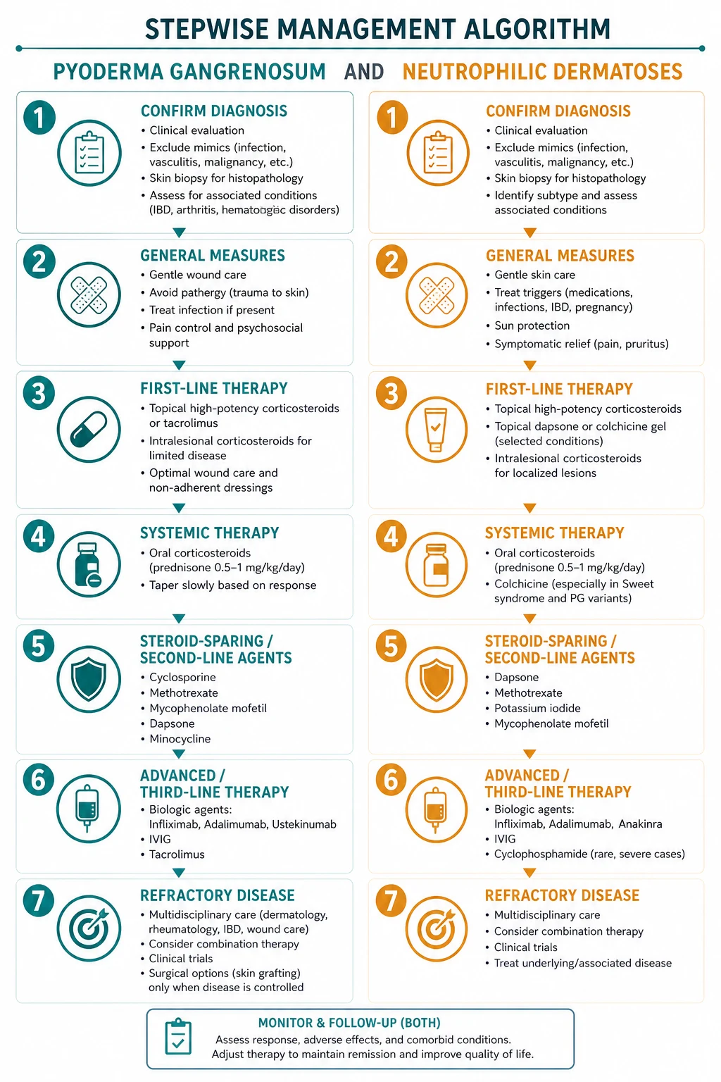 Stepwise management algorithm for Pyoderma Gangrenosum AND Neutrophilic Dermatoses.