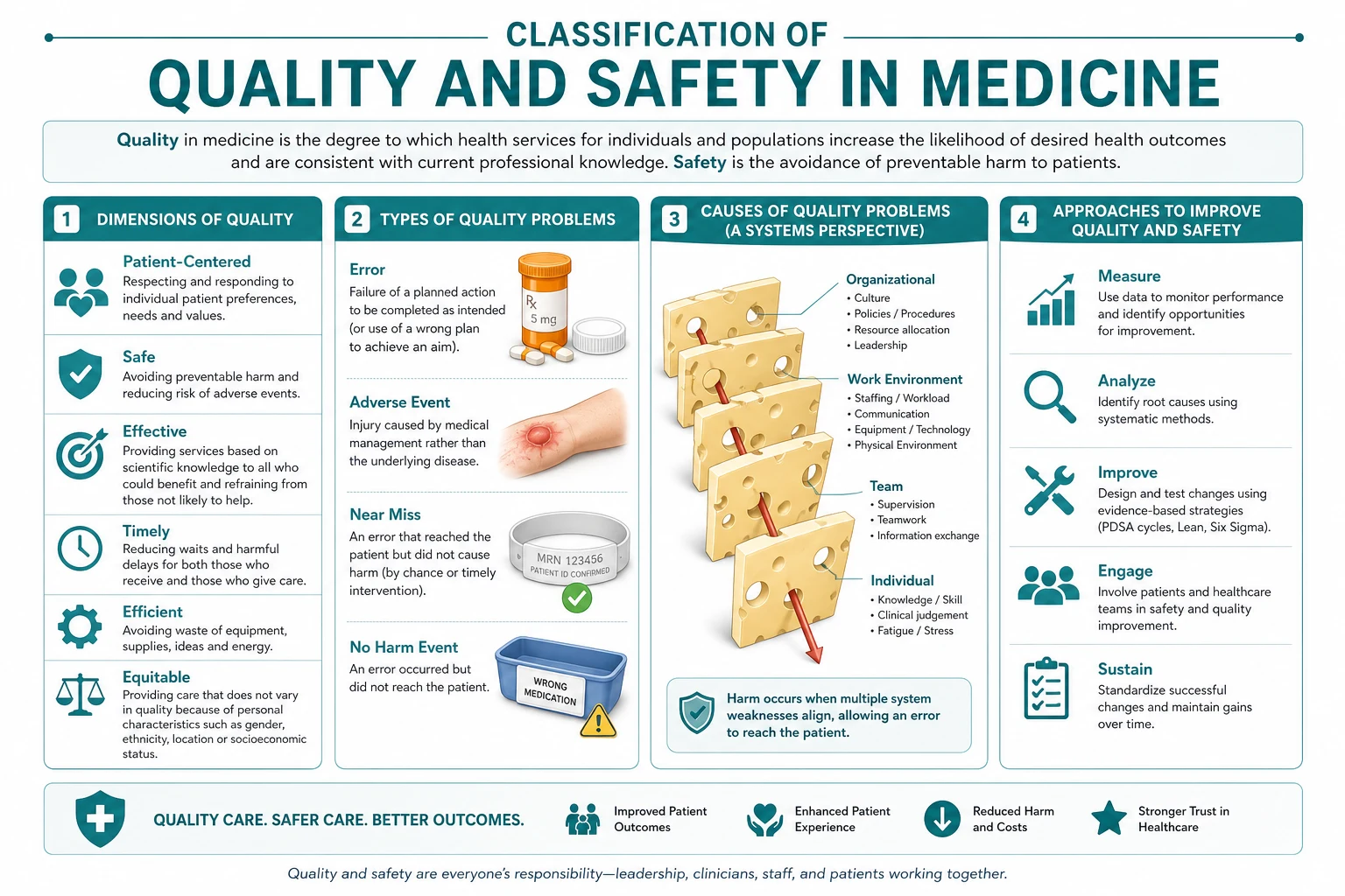 Classification diagram for Quality AND Safety IN Medicine.