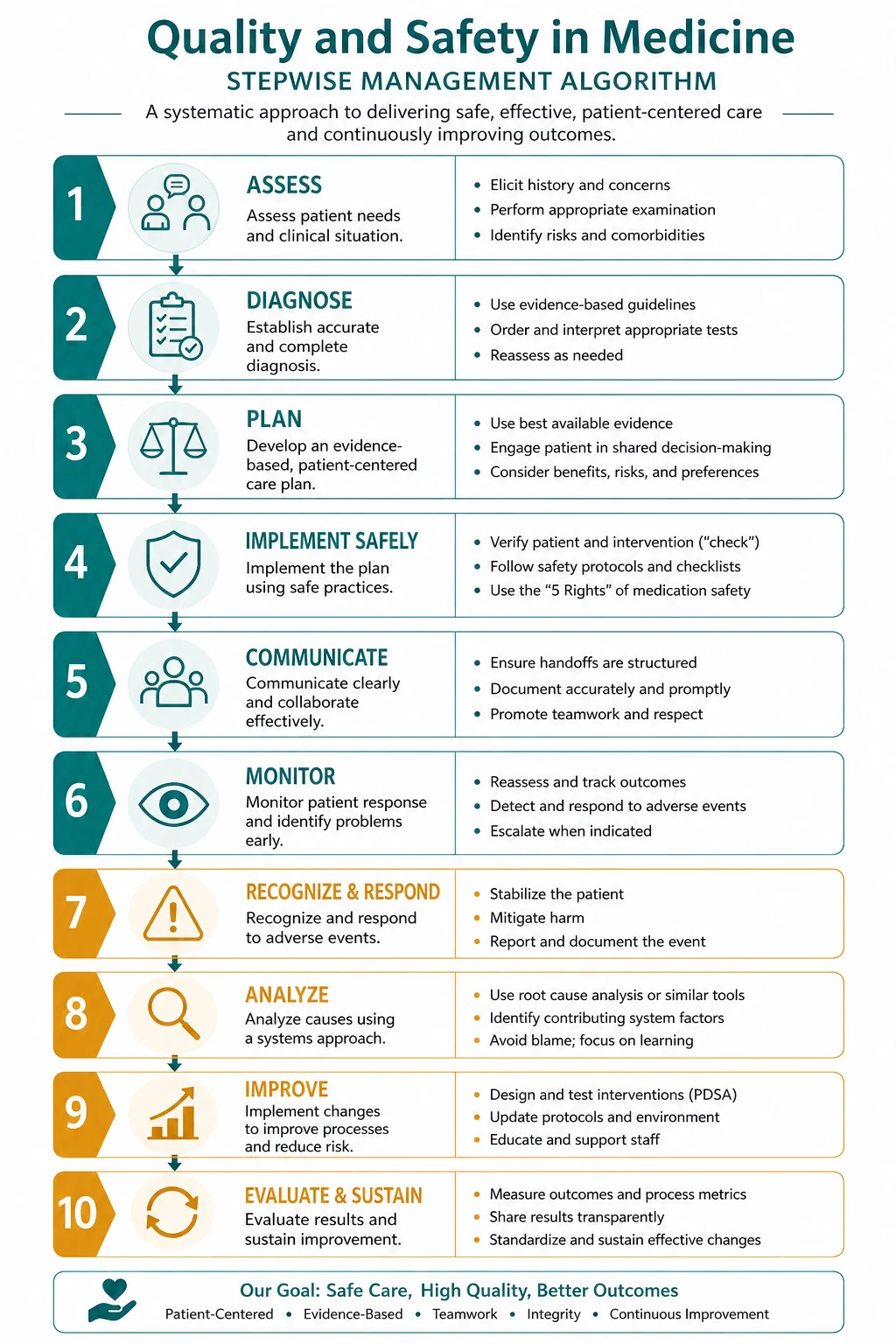 Stepwise management algorithm for Quality AND Safety IN Medicine.