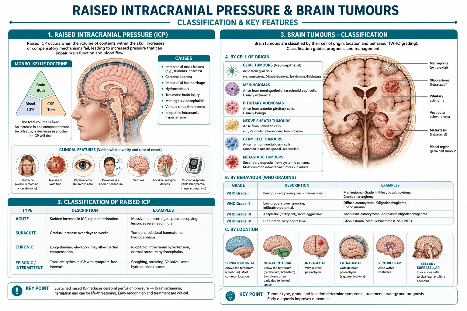 Classification diagram for Raised Intracranial Pressure AND Brain Tumours.