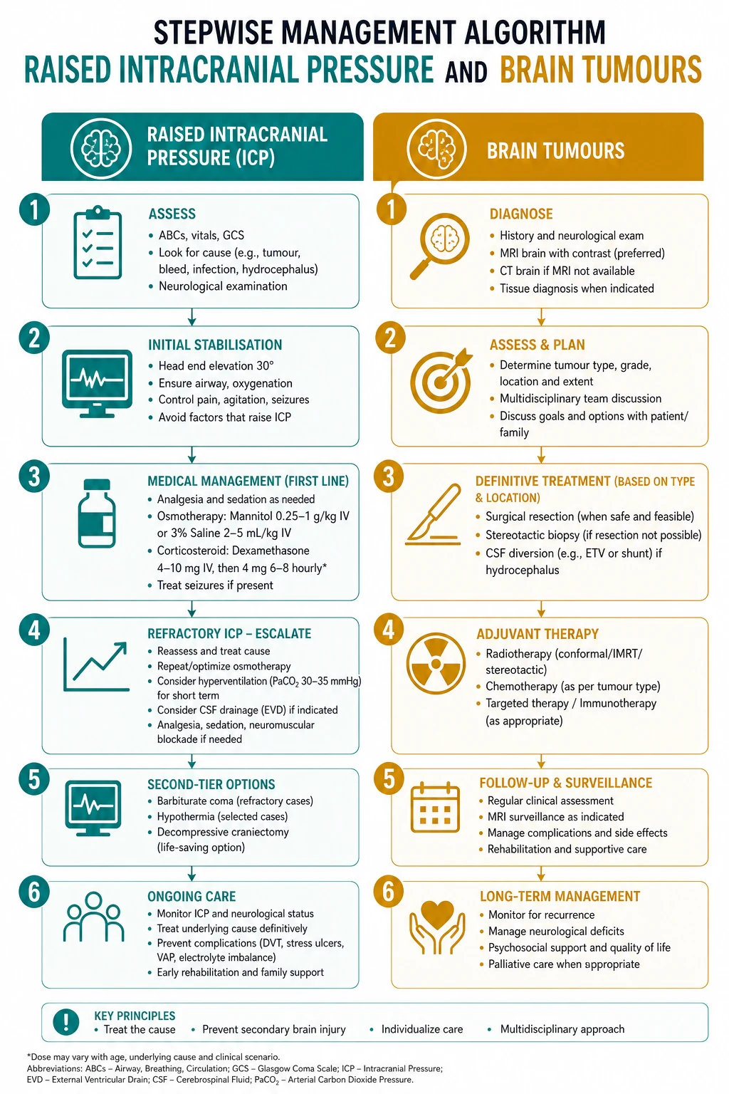 Stepwise management algorithm for Raised Intracranial Pressure AND Brain Tumours.