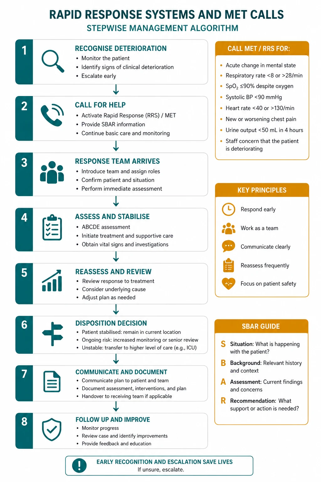 Management for rapid response systems and met calls