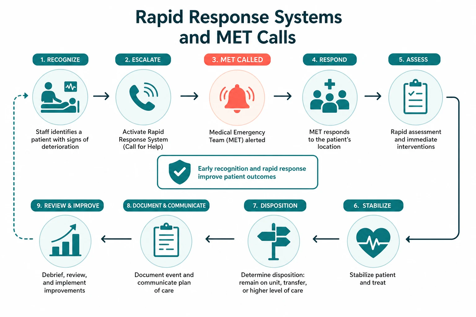 Pathophysiology for rapid response systems and met calls