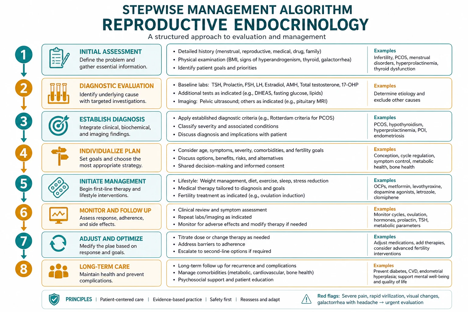 Stepwise management algorithm for Reproductive Endocrinology.