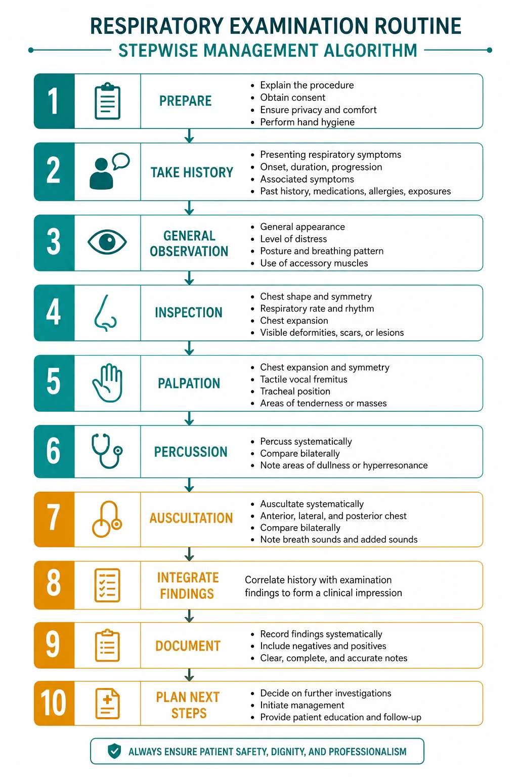 Management of respiratory examination routine