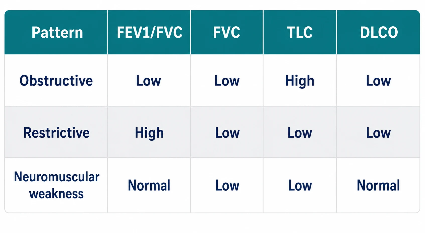 PFT interpretation table: FEV1/FVC, FVC, TLC and DLCO across obstructive, restrictive and neuromuscular patterns