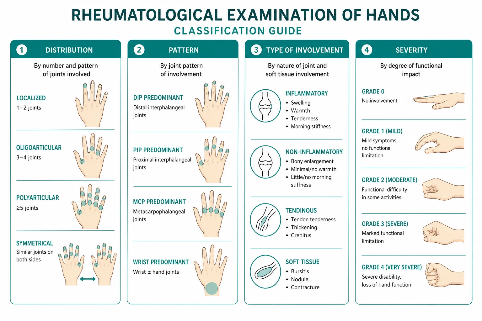 Classification for rheumatological examination hands