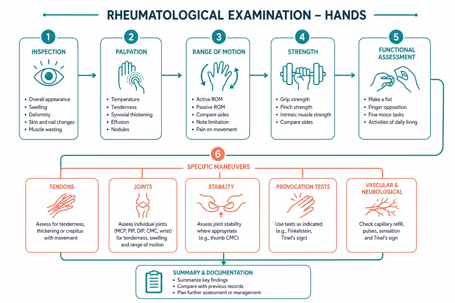 Pathophysiology for rheumatological examination hands