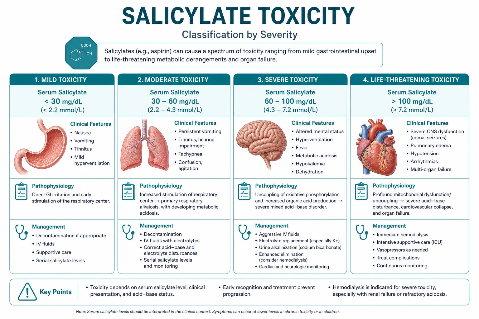 Classification diagram for Salicylate Toxicity.