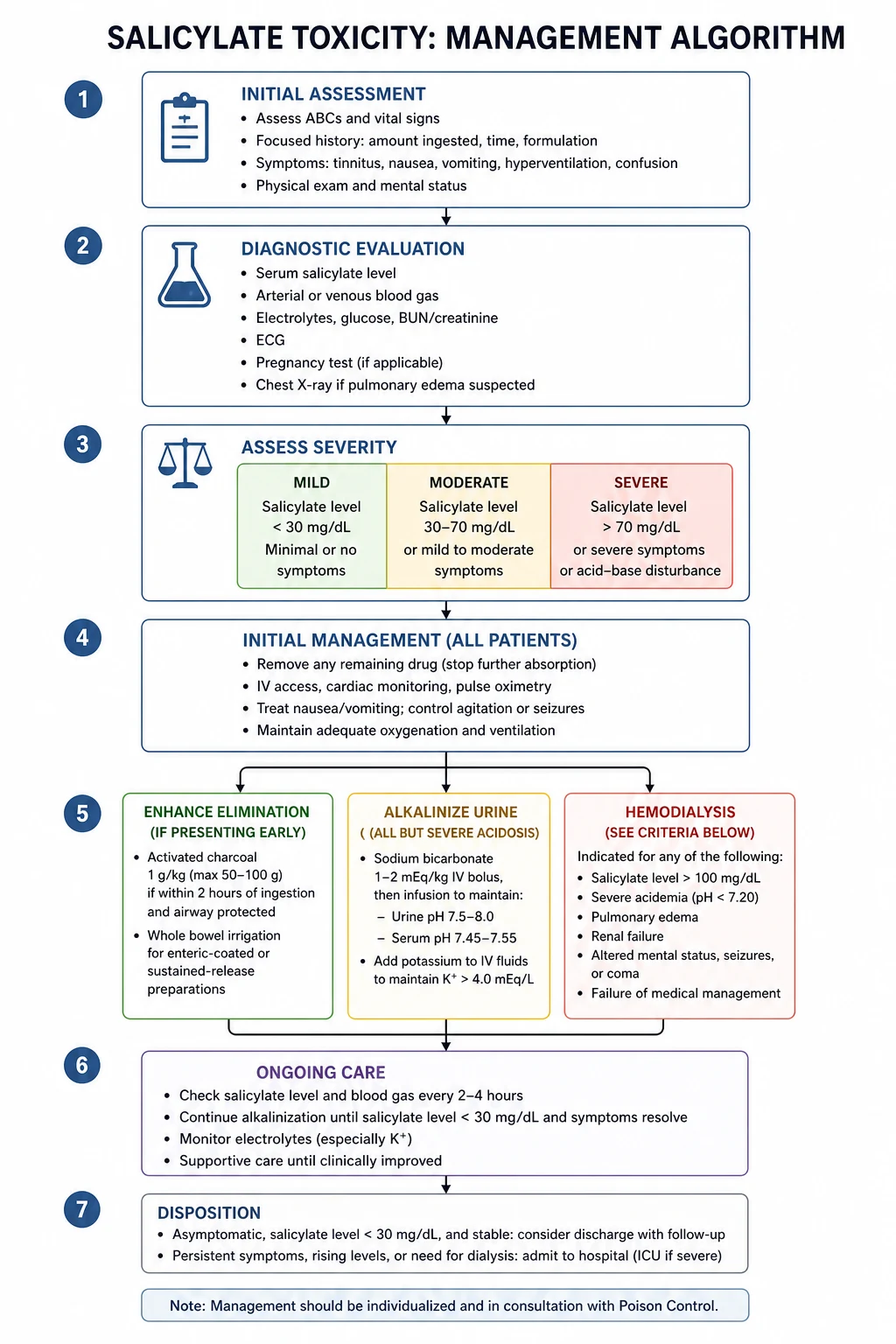 Stepwise management algorithm for Salicylate Toxicity.