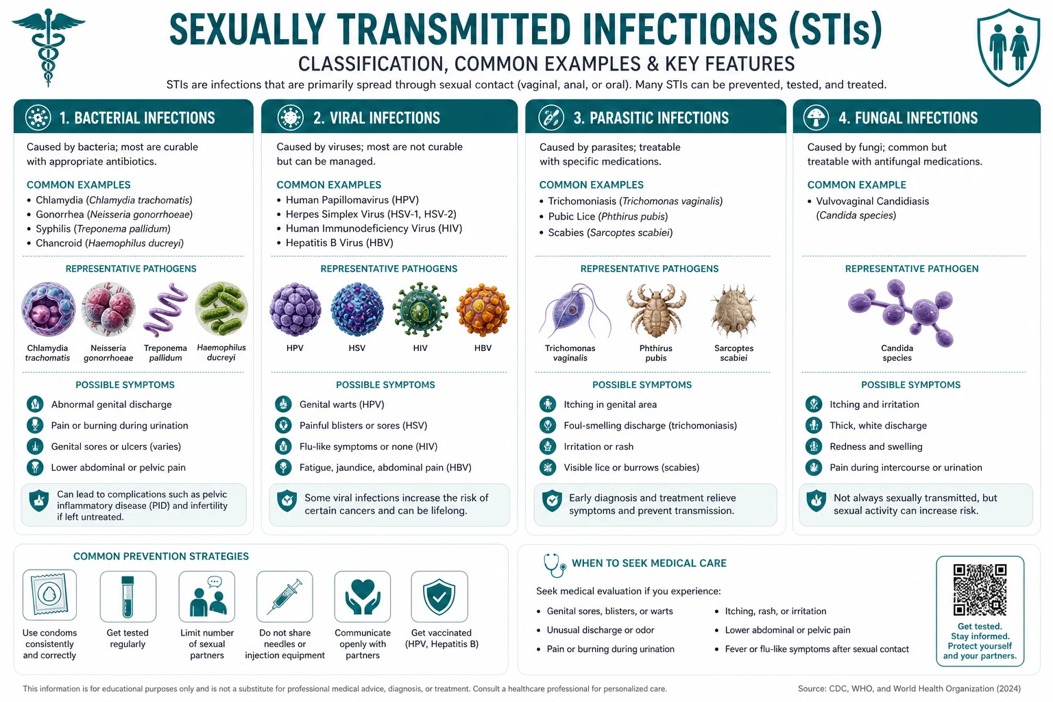Classification diagram for Sexually Transmitted Infections.