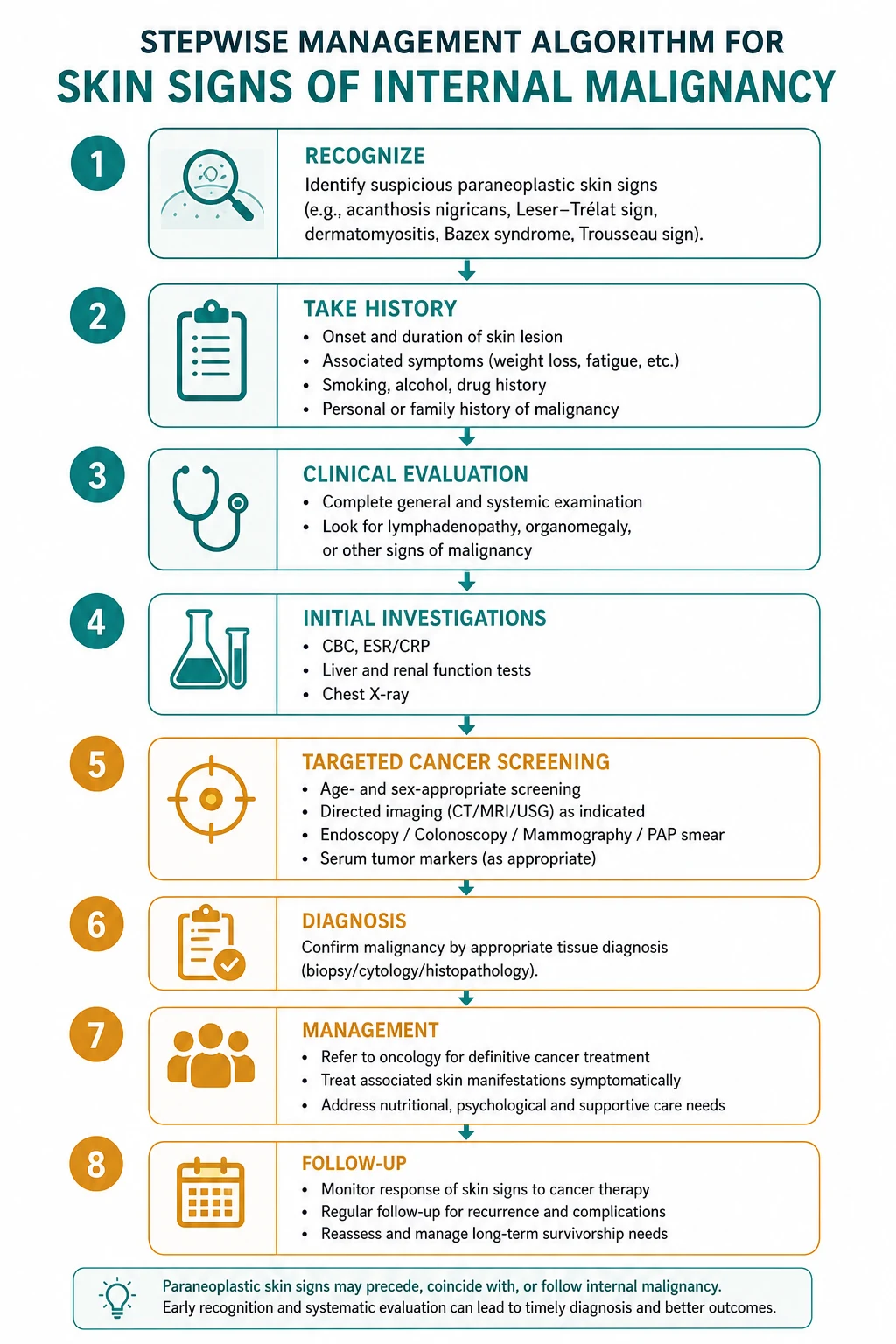 Stepwise management algorithm for Skin Signs OF Internal Malignancy.