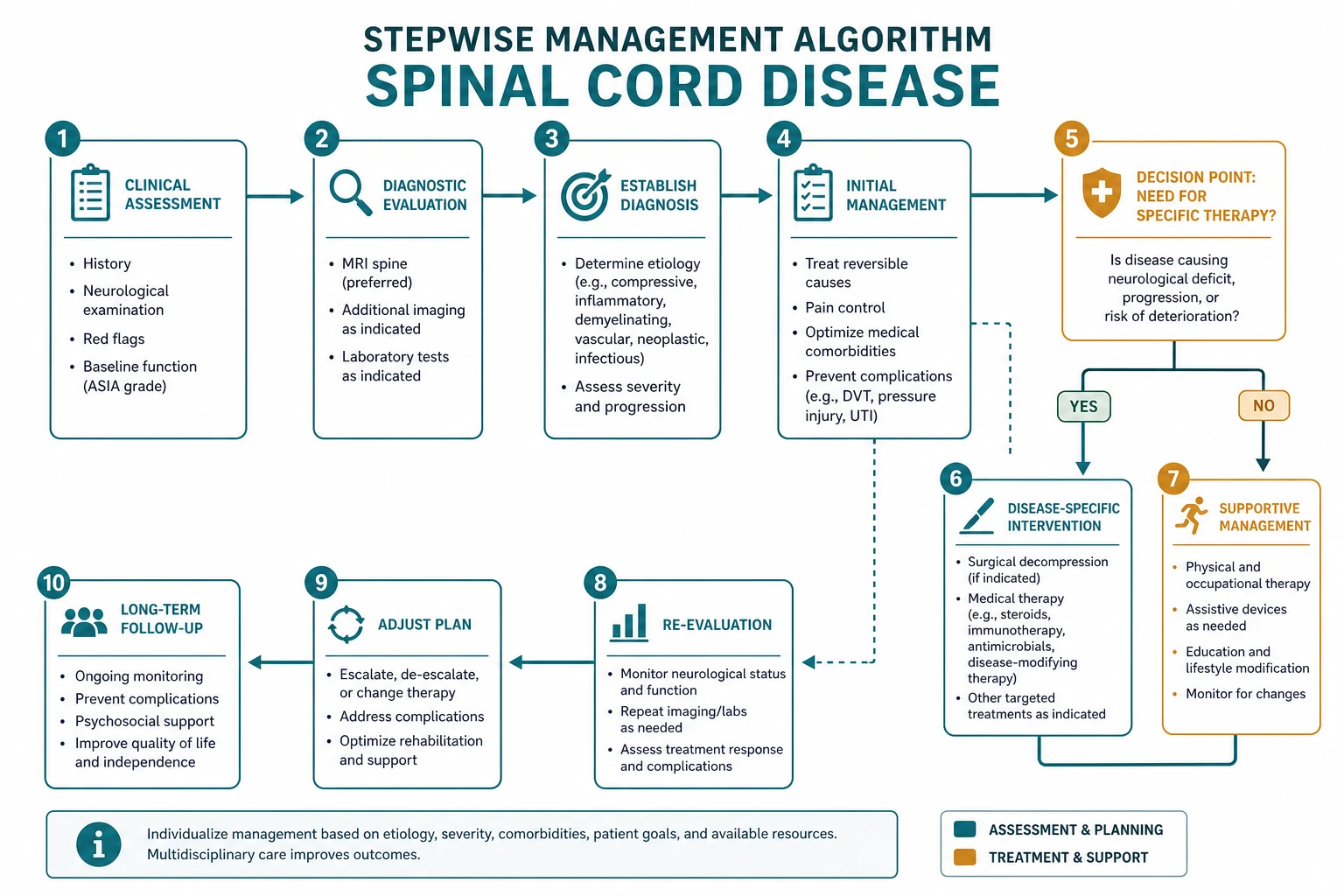 Management for spinal cord disease