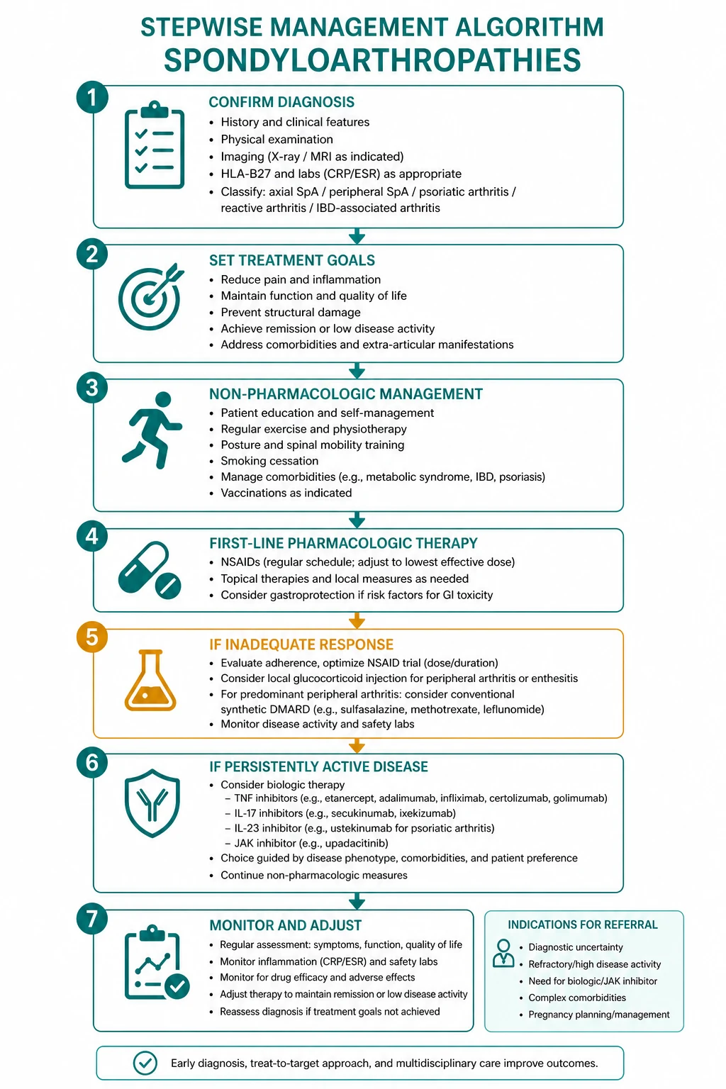 Management of spondyloarthropathies
