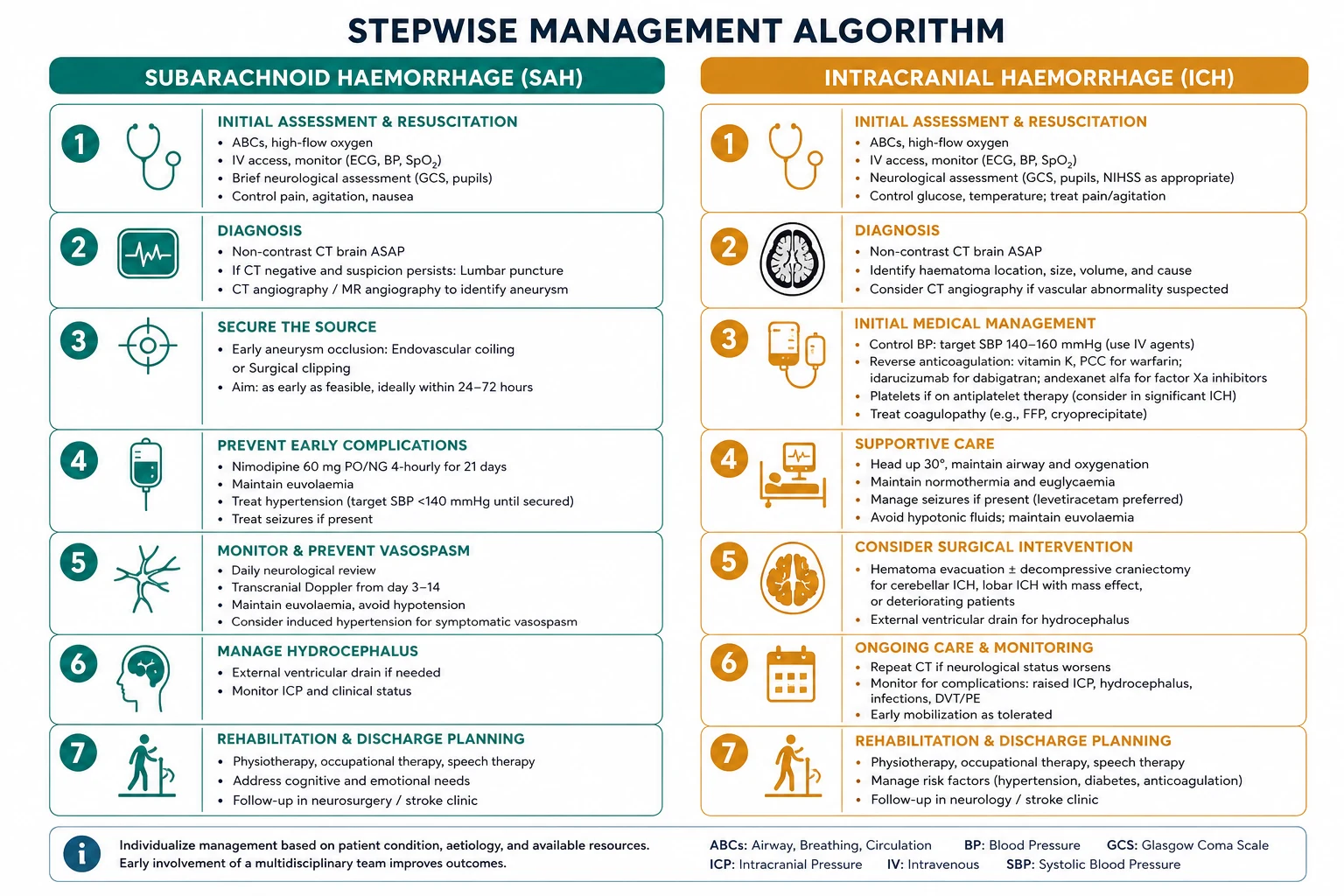 Stepwise management algorithm for Subarachnoid Haemorrhage AND Intracranial Haemorrhage.