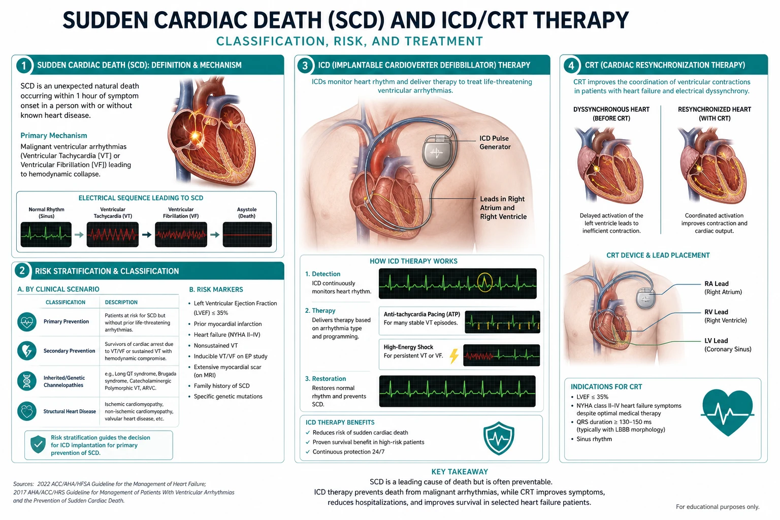 Classification diagram for Sudden Cardiac Death AND ICD CRT Therapy.