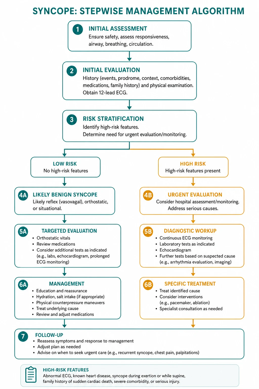 Management for syncope