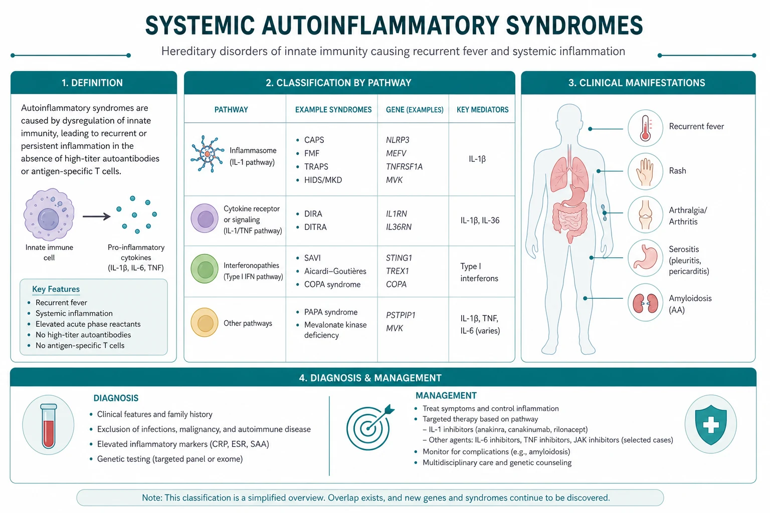 Classification for systemic autoinflammatory syndromes