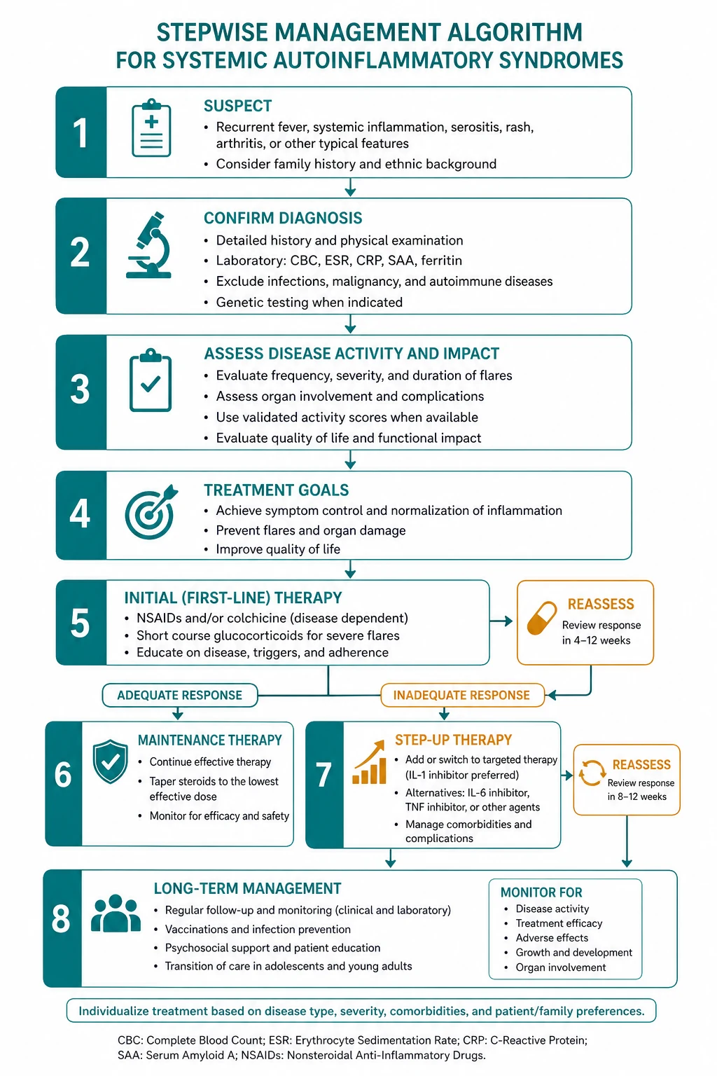 Management for systemic autoinflammatory syndromes