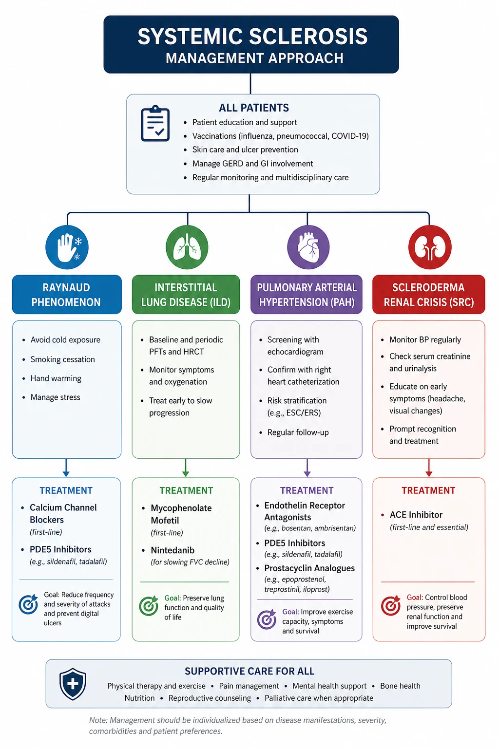 Organ-based management algorithm for systemic sclerosis — vasculopathy, fibrosis and inflammation, with the scleroderma renal crisis emergency branch and the HSCT decision node