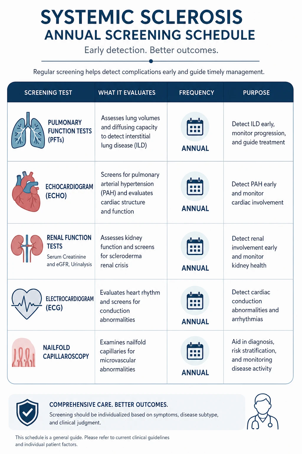Organ-based surveillance schedule for systemic sclerosis — which organ to screen, with which modality, and how often
