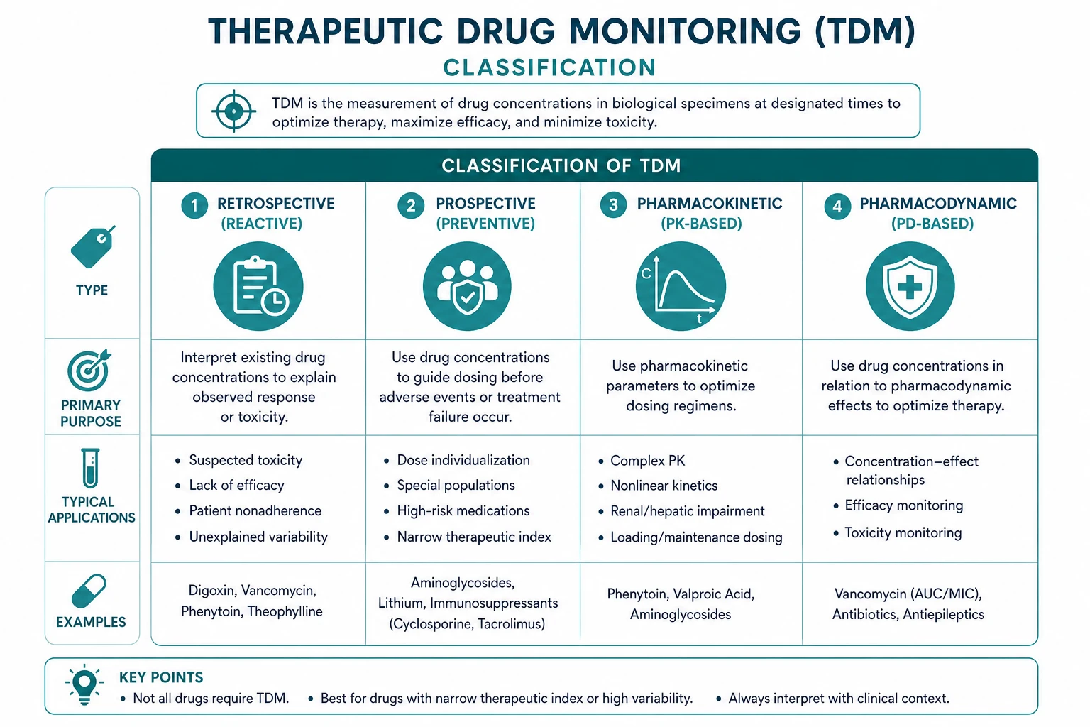 Classification diagram for Therapeutic Drug Monitoring.