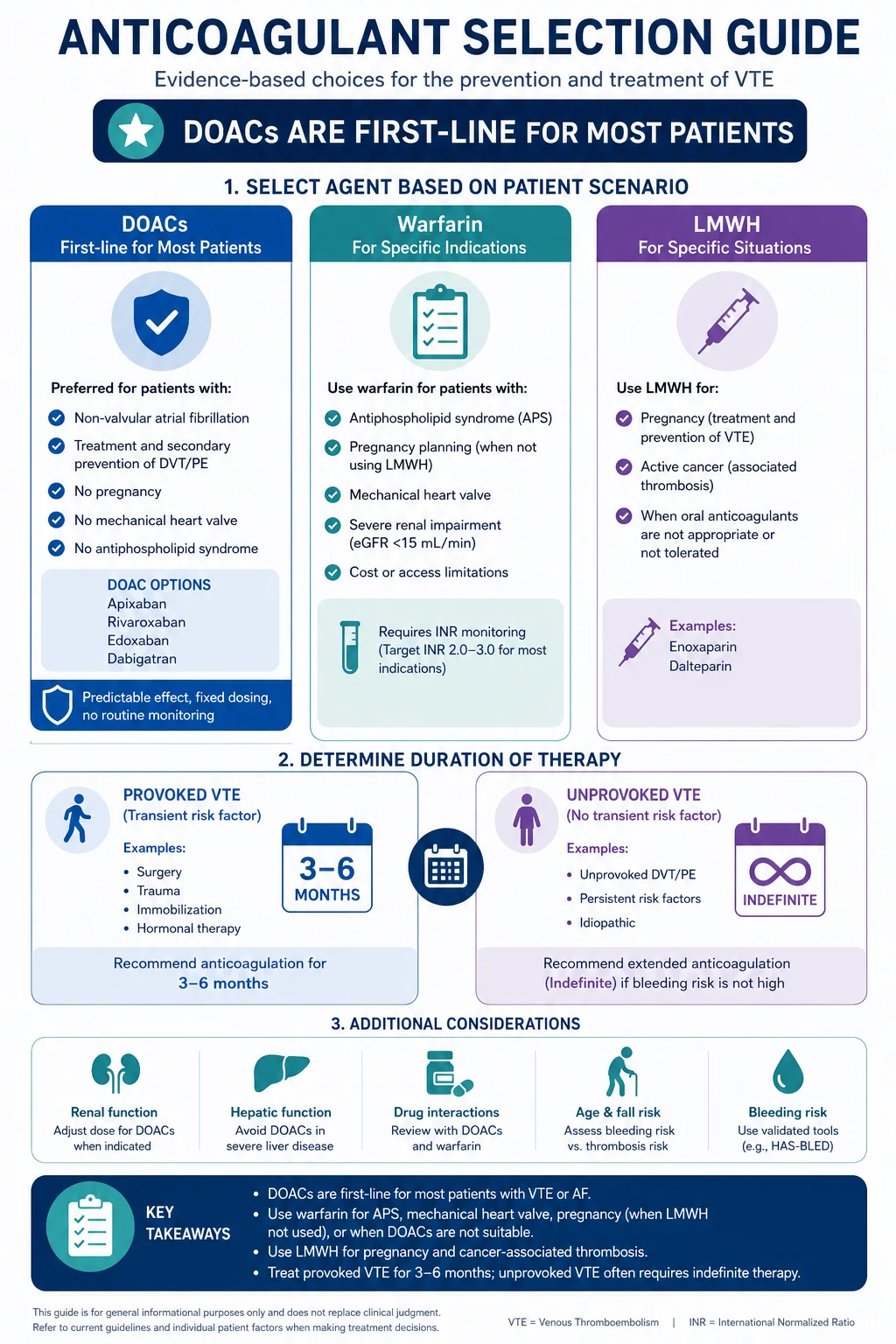 Anticoagulant selection algorithm — DOAC, warfarin, or LMWH by clinical scenario