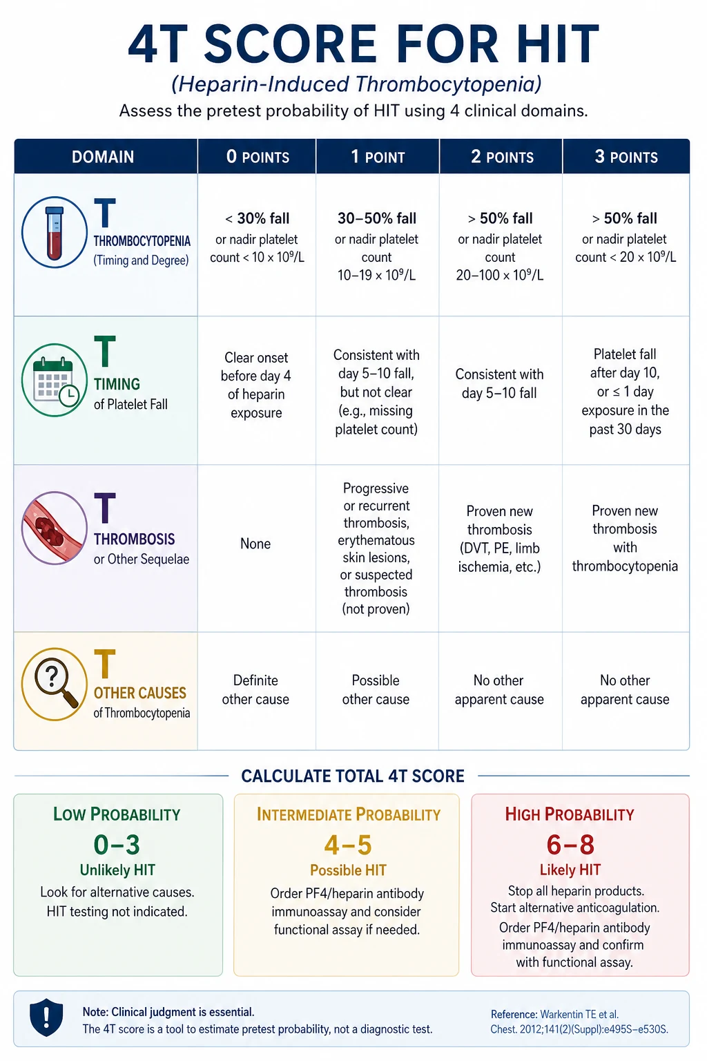 4T score for HIT — thrombocytopenia, timing, thrombosis, and other causes