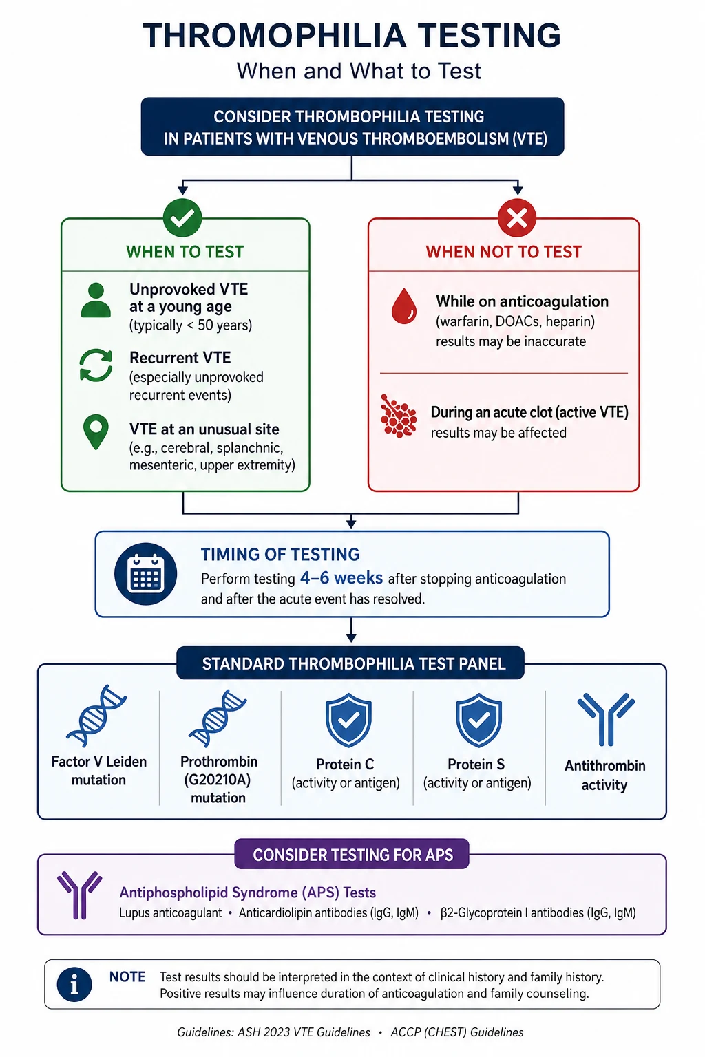 Algorithm for thrombophilia testing — who to test, what to test, and when to test