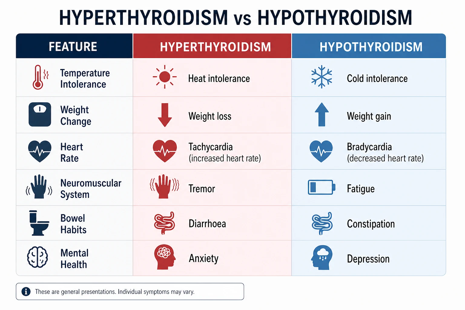 Comparison of hyperthyroid and hypothyroid clinical features, investigation pattern and management principles