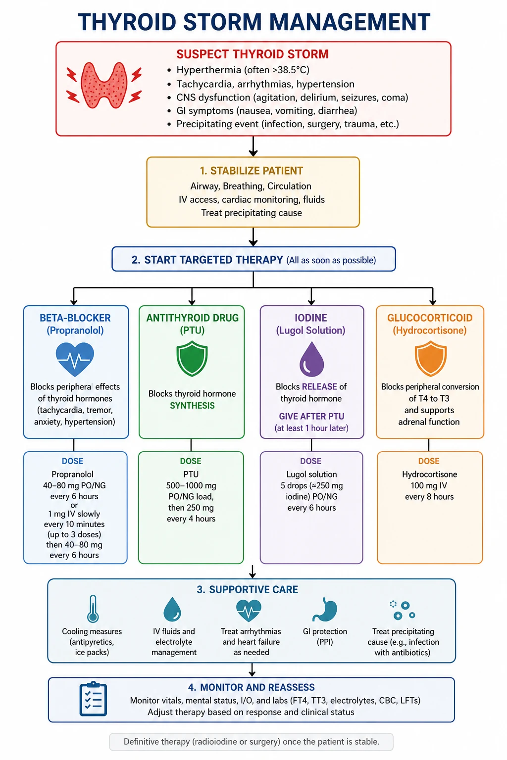 Thyroid storm management algorithm — beta-blocker, propylthiouracil, iodine, hydrocortisone, treat precipitant, supportive care