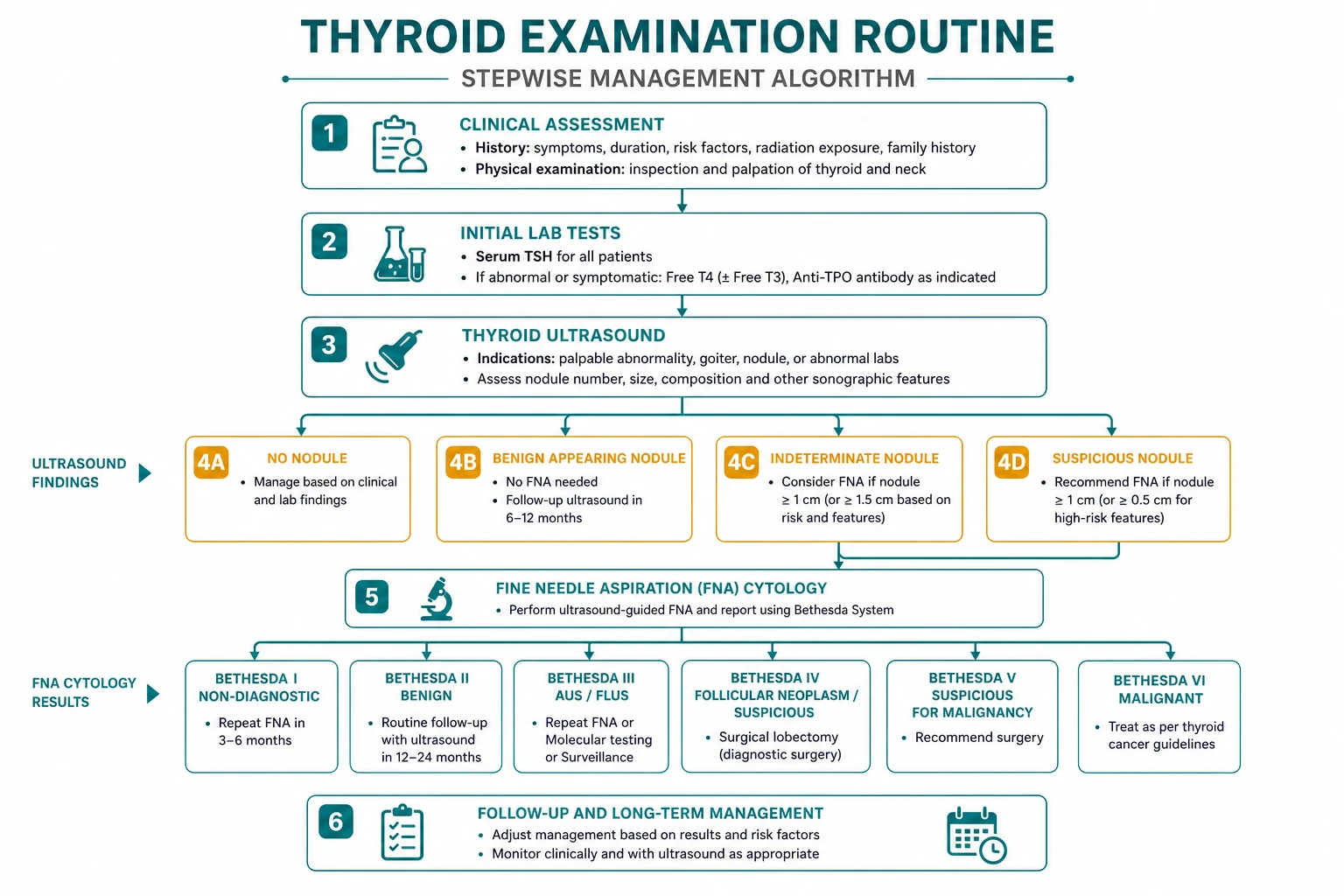 Management of thyroid examination routine