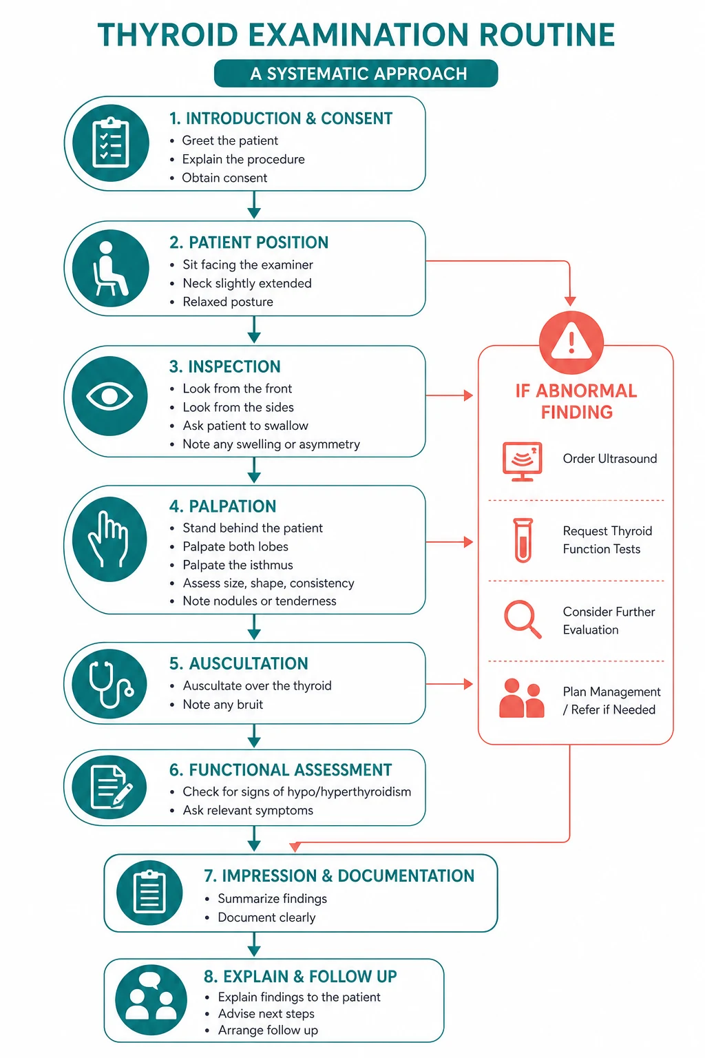 Pathophysiology of thyroid examination routine