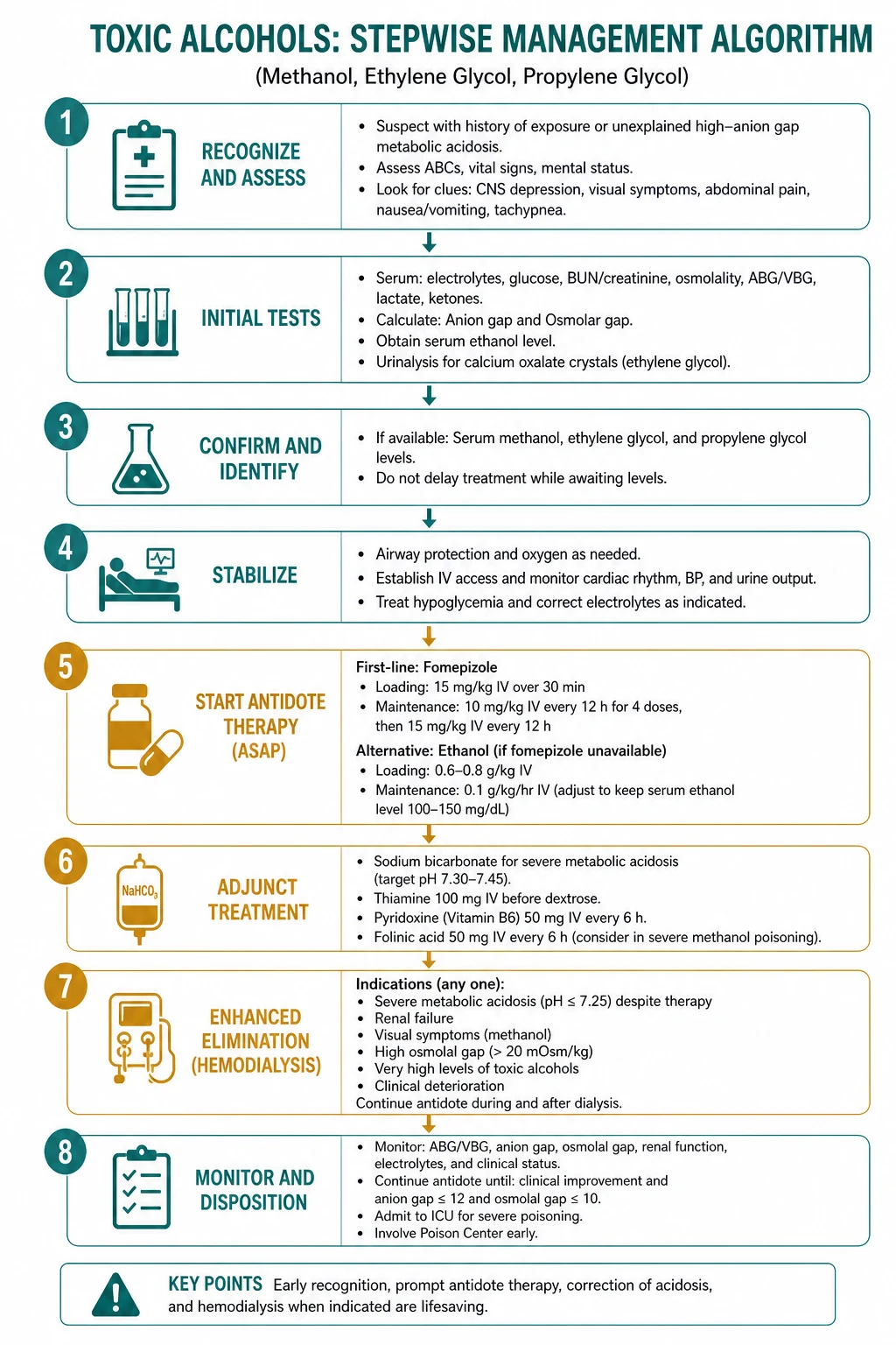 Stepwise management algorithm for Toxic Alcohols.