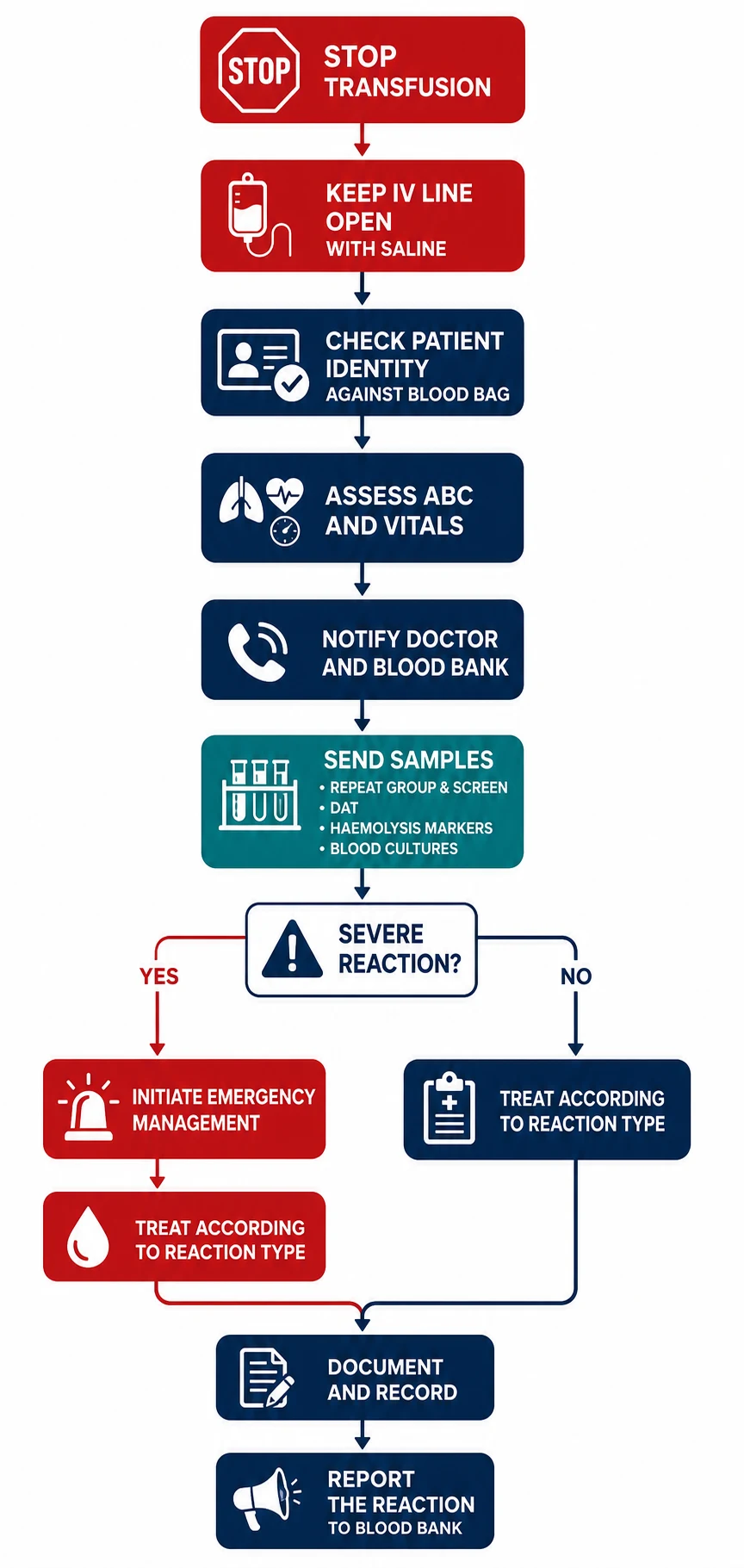 Management algorithm for a suspected transfusion reaction
