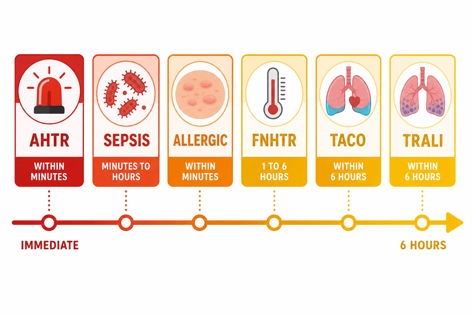 Timeline of the six acute transfusion reactions by onset after transfusion starts