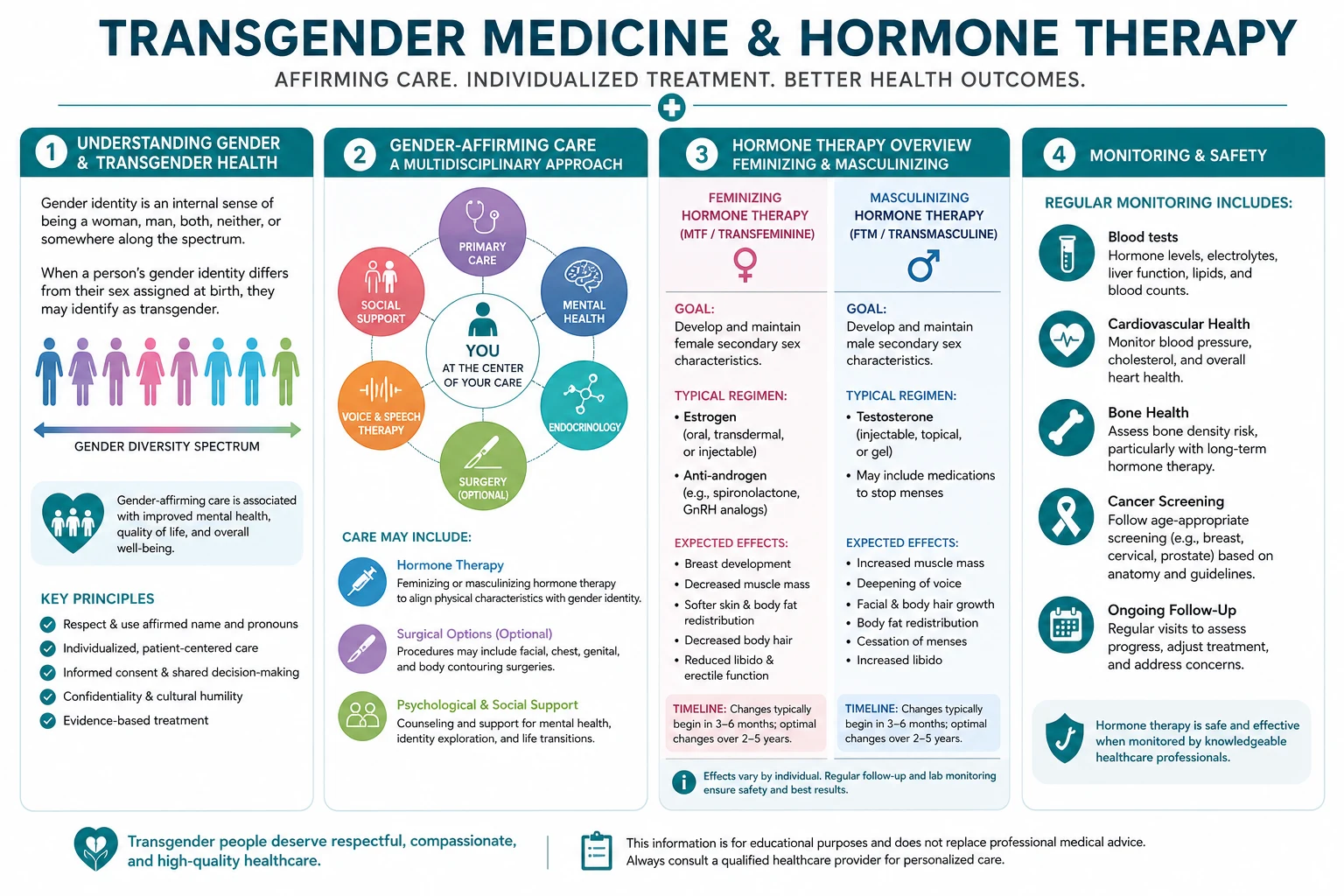 Classification diagram for Transgender Medicine AND Hormone Therapy.
